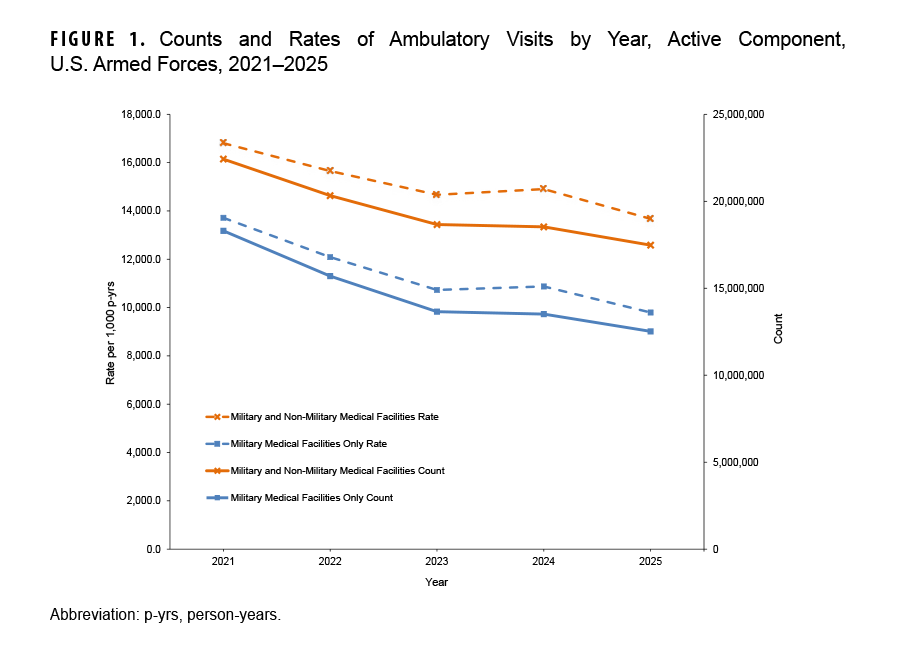 FIGURE 1. Counts and Rates of Ambulatory Visits by Year, Active Component, U.S. Armed Forces, 2021-2025 This combination line and bar chart displays the total counts and rates per 1,000 person-years of ambulatory visits for active component U.S. Armed Forces members from 2021 to 2025. The chart’s purpose is to show the trend in ambulatory health care provision over a five-year period, distinguishing between care at military facilities and all facilities (military and non-military combined). It shows four series: the count of visits at military and non-military facilities, the count at military facilities only, the rate for all facilities, and the rate for military facilities only. The overall trend shows a peak in both counts and rates in 2021, followed by a general decline. In 2021, the total count of visits was over 22 million, with a rate of approximately 16,800 per 1,000 person-years. By 2025, the total count had decreased to just under 17.5 million, with a rate of about 13,674 per 1,000 person-years. A similar downward trend is observed for visits at military medical facilities only.