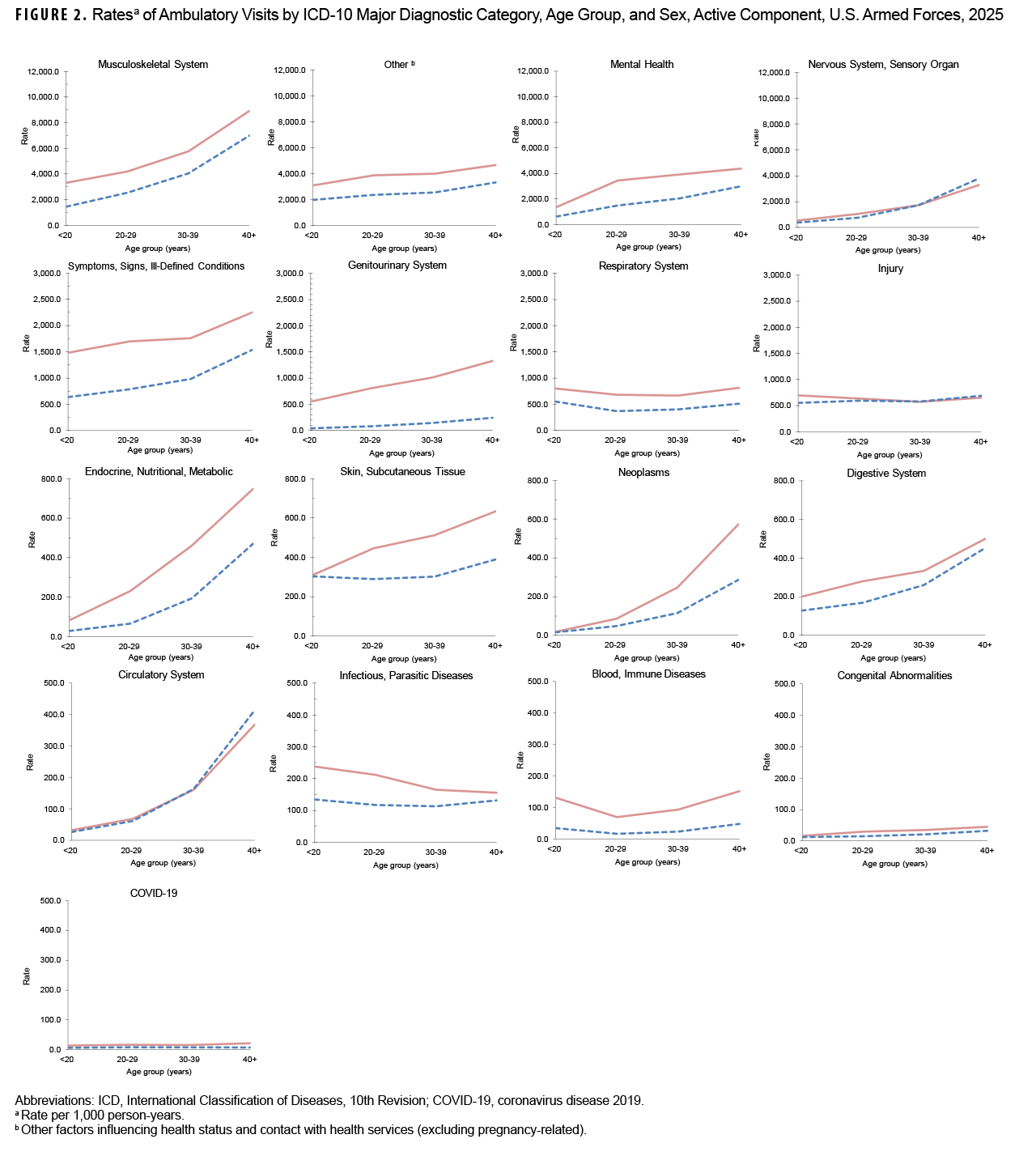 FIGURE 2. Rates of Ambulatory Visits by ICD-10 Major Diagnostic Category, Age Group, and Sex, Active Component, U.S. Armed Forces, 2025 This series of 16 small multiple line charts shows the rates of ambulatory visits per 1,000 person-years for active component U.S. Armed Forces members in 2025. The charts are organized by major ICD-10 diagnostic category, age group, and sex, comparing rates for women  and men for different age groups (<20, 20-29, 30-39, 40+). The purpose is to illustrate sex- and age-related differences in health care-seeking behavior for various conditions. The charts reveal that women have significantly higher rates of ambulatory visits than men for most diagnostic categories, especially musculoskeletal diseases, mental health disorders, and genitourinary diseases. For most categories, including musculoskeletal, cardiovascular, and endocrine diseases, the visit rates increase with age for both sexes. Conversely, rates for mental health disorders tend to decrease with age.