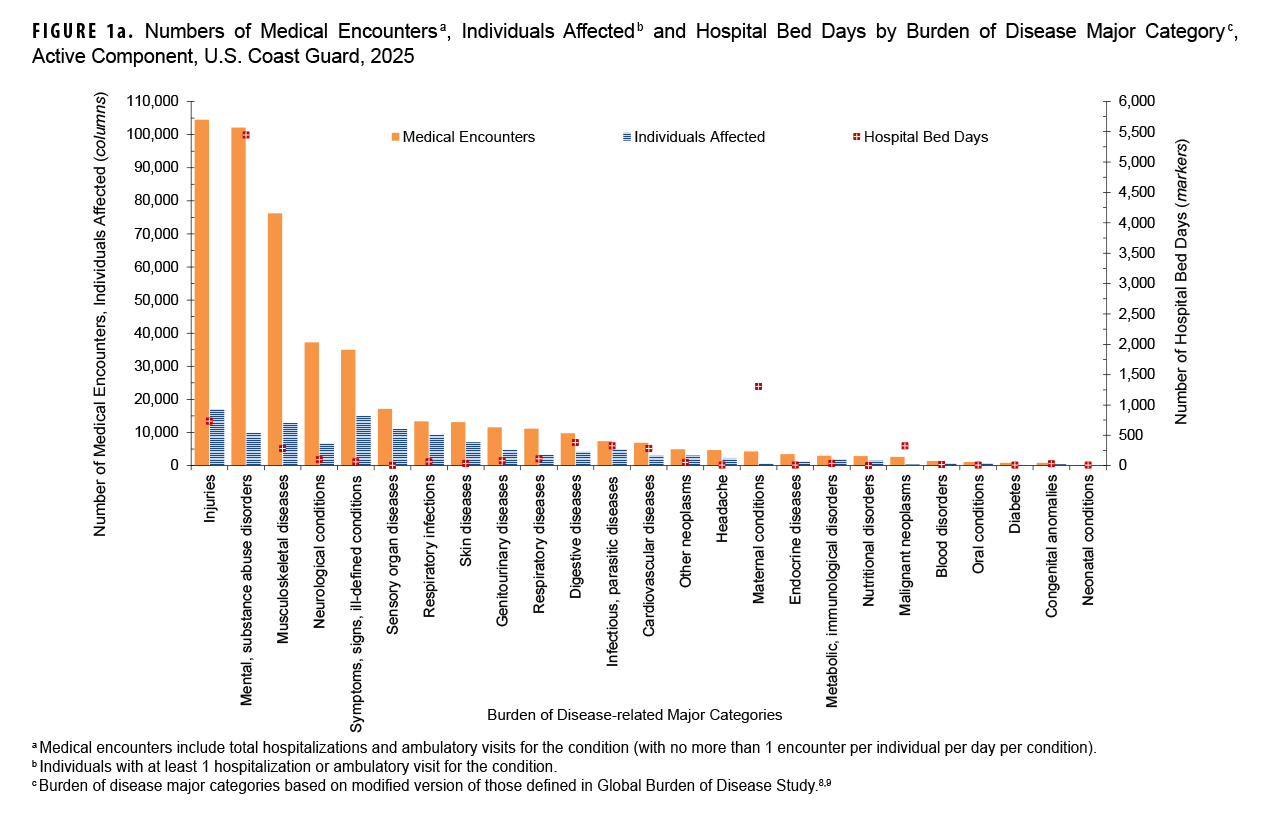FIGURE 1a. Numbers of Medical Encounters, Individuals Affected, and Hospital Bed Days by Burden of Disease Major Category, Active Component, U.S. Coast Guard, 2025 This combination chart details three health metrics for the U.S. Coast Guard’s active component in 2025: the numbers of medical encounters, individuals affected and hospital bed days, all organized by major disease category. The chart uses vertical bars for medical encounters and affected individuals and square markers for hospital bed days. Its purpose is to quantify the burden of various diseases on the Coast Guard. The data indicate that injuries are the leading category for medical encounters (over 104,000) and affect the most individuals (over 17,000). Mental and substance abuse disorders account for the vast majority of hospital bed days (over 5,400), however, despite requiring fewer encounters and affecting fewer individuals than injuries. Musculoskeletal diseases rank third for encounters and second for individuals affected.