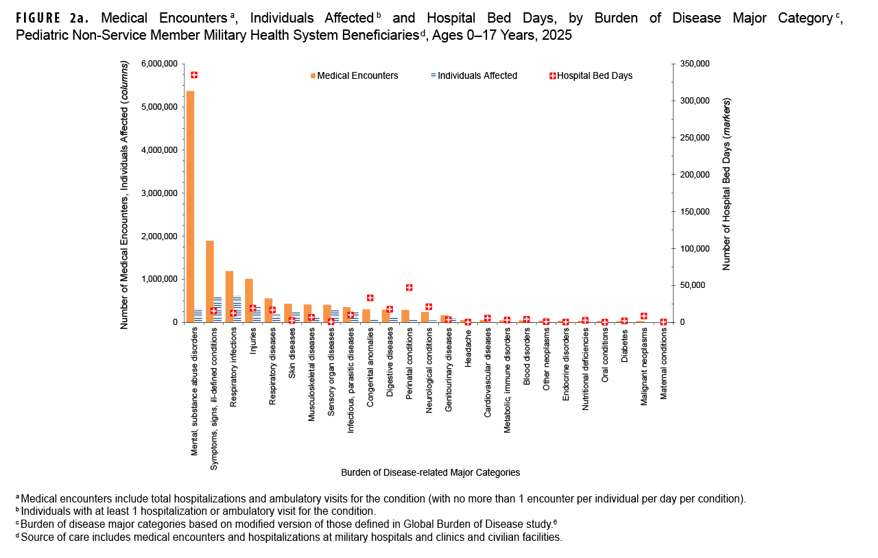 FIGURE 2a. Medical Encounters, Individuals Affected, and Hospital Bed Days, by Burden of Disease Major Category, Pediatric Non-Service Member Military Health System Beneficiaries, Ages 0–17 Years, 2025 This combination chart presents three health metrics for pediatric MHS beneficiaries (ages 0-17) in 2025: the number of medical encounters, individuals affected and hospital bed days, all organized by major disease category. The chart uses vertical bars for encounters and affected individuals and square markers for bed days. Its purpose is to quantify the main health burdens for this pediatric population. Mental and substance abuse disorders, which in this age group includes developmental disorders, is the leading category by a large margin, with over five million medical encounters, affecting over 300,000 individuals, and causing over 300,000 hospital bed days. The next leading categories for medical encounters are symptoms/ill-defined conditions and respiratory infections. Perinatal conditions are the second-highest cause of hospital bed days, despite far fewer health care encounters.