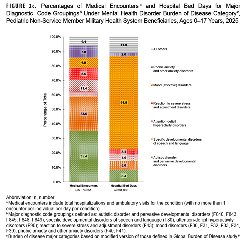 FIGURE 2c. Percentages of Medical Encounters and Hospital Bed Days for Major Diagnostic Code Groupings Under Mental Health Disorder Burden of Disease Category, Pediatric Non-Service Member Military Health System Beneficiaries, Ages 0–17 Years, 2025 This stacked bar chart details the percentage distribution of medical encounters and hospital bed days for specific mental and developmental disorders among pediatric MHS beneficiaries (ages 0-17) in 2025. The purpose is to identify which specific conditions are the primary factors of the mental health burden in this population. The chart shows that autistic and pervasive developmental disorders are the leading cause of medical encounters, at 35.4% of the total within the mental health category. Specific developmental disorders of speech and language follow, at 23.6%, then attention-deficit hyperactivity disorders, at 11.4%. For hospital bed days, the pattern is different: Mood (affective) disorders are the overwhelming cause, accounting for 64.5% of all mental health-related hospital stays, despite representing only 6.9% of encounters.