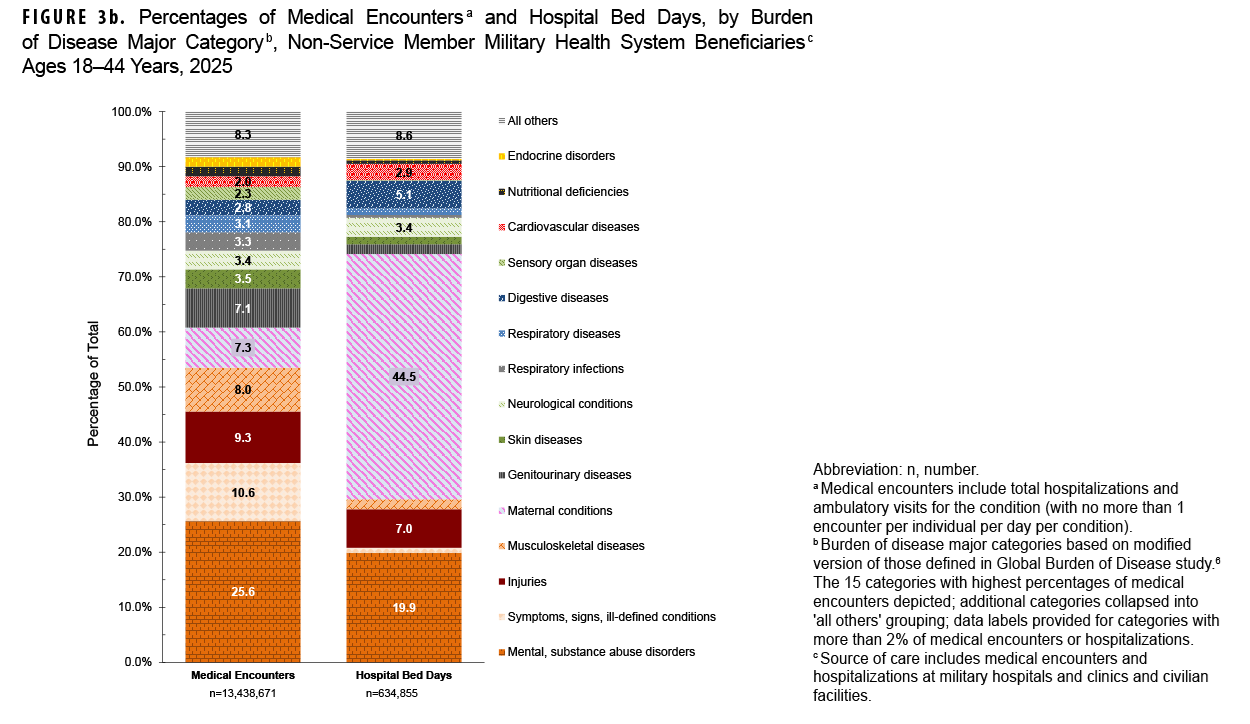 FIGURE 3b. Percentages of Medical Encounters and Hospital Bed Days, by Burden of Disease Major Category, Non-Service Member Military Health System Beneficiaries, Ages 18–44 Years, 2025 This stacked bar chart compares the percentage distribution of medical encounters and hospital bed days for non-service member MHS beneficiaries ages 18-44 in 2025. The purpose is to contrast health care provision with condition severity in this age group. The chart shows that mental and substance abuse disorders account for the largest percentage of medical encounters, at 25.6%. Maternal conditions are the overwhelming cause of hospital bed days, however, comprising 44.5% of the total, despite accounting for only 8.3% of medical encounters. Mental health disorders are the second-largest contributor to hospital bed days, at 19.9%. Symptoms and ill-defined conditions represent a large portion of encounters (19.9%) but a small fraction of bed days (3.5%).