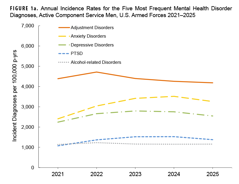 FIGURE 1a. Annual Incidence Rates for the Five Most Frequent Mental Health Disorder Diagnoses, Active Component Service Men, U.S. Armed Forces 2021–2025 This line graph illustrates the annual incidence rates per 100,000 person-years of the five most frequent mental health disorder diagnoses among active component U.S. military service men from 2021 through 2025. The chart tracks adjustment disorders, anxiety disorders, depressive disorders, post-traumatic stress disorder (PTSD), and alcohol-related disorders. Adjustment disorders consistently exhibited the highest incidence rate throughout the surveillance period, beginning at 4,561.4 per 100,000 person-years in 2021, peaking at 4,825.8 in 2022, and declining to 4,218.6 in 2025. Anxiety disorders showed the second-highest rate, rising steadily from 2,382.4 per 100,000 person-years in 2021 to a peak of 3,468.9 in 2024 before decreasing slightly to 3,254.1 in 2025. Depressive disorders increased from 2,216.7 per 100,000 person-years in 2021 to peak at 2,752.4 in 2023 before falling to 2,476.3 in 2025. Post-traumatic stress disorder and alcohol-related disorders maintained lower, stable incidence rates across the five years, with PTSD ranging between 1,072.1 and 1,514.8 per 100,000 person-years and alcohol-related disorders ranging between 1,124.7 and 1,211.3 per 100,000 person-years.