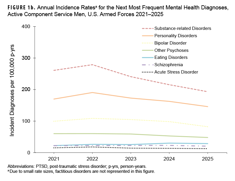 FIGURE 1b. Annual Incidence Rates for the Next Most Frequent Mental Health Diagnoses, Active Component Service Men, U.S. Armed Forces 2021–2025 This line graph displays the annual incidence rates per 100,000 person-years for less common mental health disorder diagnoses among active component U.S. military service men between 2021 and 2025. The conditions tracked include substance-related disorders, personality disorders, bipolar disorder, other psychoses, eating disorders, schizophrenia, and acute stress disorder (factitious disorders are omitted due to small sample sizes). Substance-related disorders exhibited the highest incidence rate in this group, increasing from 265.8 per 100,000 person-years in 2021 to a peak of 289.4 in 2022, then decreasing continuously to 198.7 in 2025. Personality disorders followed a downward trend after peaking in 2022 at 224.1 per 100,000 person-years, dropping to 138.4 in 2025. Bipolar disorder, other psychoses, acute stress disorder, schizophrenia, and eating disorders all remained below 100 per 100,000 person-years throughout the period, with eating disorders maintaining the lowest rate at under 10 diagnoses per 100,000 person-years.