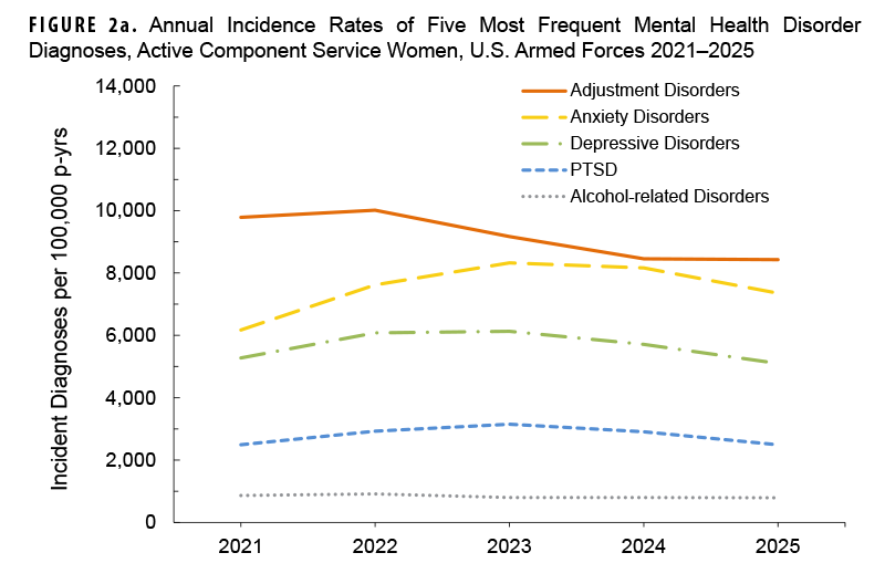 FIGURE 2a. Annual Incidence Rates of Five Most Frequent Mental Health Disorder Diagnoses, Active Component Service Women, U.S. Armed Forces 2021–2025 This line graph shows the annual incidence rates per 100,000 person-years of the five most frequent mental health disorder diagnoses among active component U.S. military service women from 2021 through 2025. The chart evaluates adjustment disorders, anxiety disorders, depressive disorders, PTSD, and alcohol-related disorders. Adjustment disorders remained the leading diagnosis across all years, starting at 9,981.4 per 100,000 person-years in 2021, peaking at 10,214.6 in 2022, and gradually declining to 8,391.2 in 2025. Anxiety disorders experienced substantial growth, rising from 6,184.2 per 100,000 person-years in 2021 to peak at 8,241.6 in 2023 before leveling off at 7,495.8 in 2025. Depressive disorders maintained elevated rates between 5,214.3 and 6,112.5 per 100,000 person-years from 2021 through 2023 before falling to 5,091.7 in 2025. PTSD incidence ranged between 2,561.4 and 3,198.2 per 100,000 person-years, while alcohol-related disorders remained consistently low among women, fluctuating between 612.4 and 748.1 per 100,000 person-years.