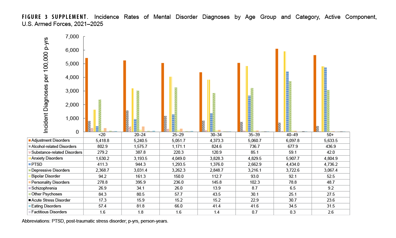 FIGURE 3 SUPPLEMENT. Incidence Rates of Mental Disorder Diagnoses by Age Group and Category, Active Component, U.S. Armed Forces, 2021–2025 This supplemental grouped bar chart with an integrated data table details the incidence rates per 100,000 person-years of thirteen mental health categories across seven age groups from 2021 through 2025. It demonstrates that adjustment disorders maintained the highest burden across all age cohorts, peaking at 6,097.8 per 100,000 person-years in members aged 40–49 years. Anxiety and depressive disorders peaked in the 40–49 age cohort at 5,907.7 and 3,722.6 per 100,000 person-years, respectively. PTSD rates increased steadily with age to reach a peak of 4,736.2 per 100,000 person-years among service members aged 50 and older. Early-career conditions including alcohol misuse (1,575.7 per 100,000 person-years), substance use (387.8), and personality disorders (395.9) peaked in the 20–24 age bracket before declining continuously across subsequent age groups.