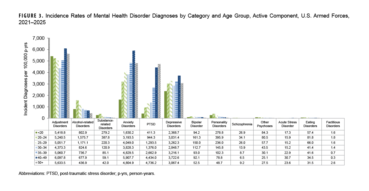 FIGURE 3. Incidence Rates of Mental Health Disorder Diagnoses by Category and Age Group, Active Component, U.S. Armed Forces, 2021–2025 This grouped bar chart with an integrated data table displays the incidence rates per 100,000 person-years of thirteen mental health disorder categories across seven age groups (younger than 20, 20–24, 25–29, 30–34, 35–39, 40–49, and 50 years or older) from 2021 through 2025. Adjustment disorders represented the most common diagnosis across every age group, reaching its highest rate of 6,097.8 per 100,000 person-years among service members aged 40–49 years. Anxiety and depressive disorders also peaked in the 40–49 age cohort at 5,907.7 and 3,722.6 per 100,000 person-years, respectively. PTSD exhibited a direct, positive correlation with age, escalating from 411.3 per 100,000 person-years in personnel younger than 20 years to a peak of 4,736.2 in those aged 50 and older. In contrast, alcohol-related disorders (1,575.7), substance-related disorders (387.8), personality disorders (395.9), bipolar disorder (161.3), eating disorders (81.8), and schizophrenia (34.1) all peaked in the 20–24 age bracket and declined steadily across older cohorts.