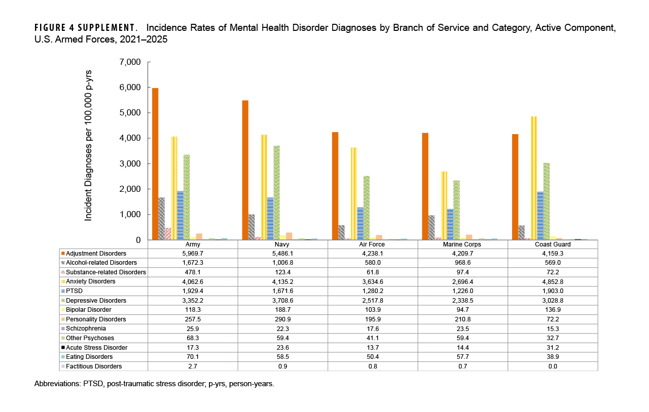 FIGURE 4 SUPPLEMENT. Incidence Rates of Mental Health Disorder Diagnoses by Branch of Service and Category, Active Component, U.S. Armed Forces, 2021–2025 This supplemental grouped bar chart with an integrated data table presents the branch-specific incidence rates per 100,000 person-years for thirteen mental health categories. Army personnel experienced the highest rates for adjustment disorders (5,969.7 per 100,000 person-years), alcohol-related disorders (1,672.3), substance-related disorders (478.1), and PTSD (1,929.4). Navy service members recorded the highest rates for depressive disorders (3,708.6 per 100,000 person-years), personality disorders (290.9), and bipolar disorder (188.7). Coast Guard personnel exhibited the highest rates for anxiety disorders (4,852.8 per 100,000 person-years) and acute stress disorder (31.2). The Air Force and Marine Corps demonstrated comparatively lower rates across most conditions, with Marine Corps anxiety rates recorded at 2,696.4 and Air Force depression rates at 2,517.8.