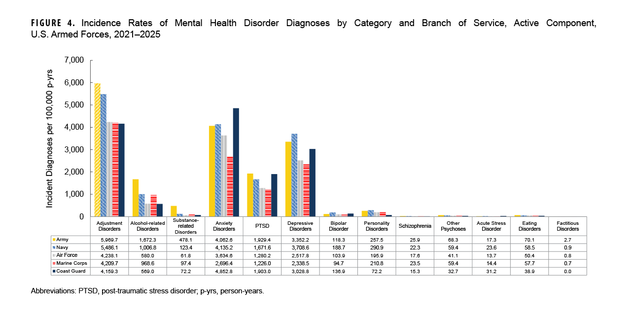 FIGURE 4. Incidence Rates of Mental Health Disorder Diagnoses by Category and Branch of Service, Active Component, U.S. Armed Forces, 2021–2025 This grouped bar chart with an integrated data table presents the incidence rates per 100,000 person-years for thirteen mental health disorder categories across five service branches: Army, Navy, Air Force, Marine Corps, and Coast Guard. The Army recorded the highest incidence rates across the majority of conditions, including adjustment disorders (5,969.7 per 100,000 person-years), alcohol-related disorders (1,672.3), substance-related disorders (478.1), PTSD (1,929.4), schizophrenia (25.9), other psychoses (68.3), eating disorders (70.1), and factitious disorders (2.7). The Navy demonstrated the highest rates for depressive disorders (3,708.6 per 100,000 person-years), personality disorders (290.9), and bipolar disorder (188.7). The Coast Guard exhibited the highest rate of anxiety disorders (4,852.8 per 100,000 person-years) and acute stress disorder (31.2), while the Marine Corps had the lowest anxiety rate (2,696.4), and the Air Force generally exhibited moderate to lower incidence rates across most diagnostic categories.