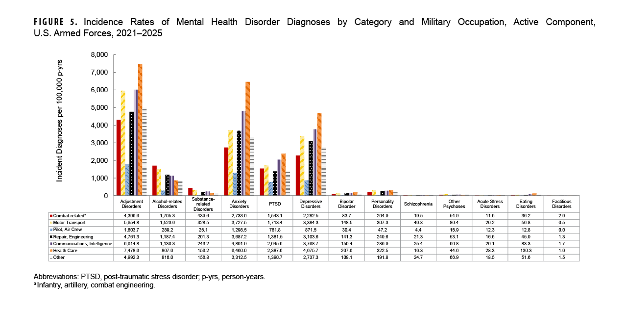 FIGURE 5. Incidence Rates of Mental Health Disorder Diagnoses by Category and Military Occupation, Active Component, U.S. Armed Forces, 2021–2025 This grouped bar chart with an integrated data table outlines the incidence rates per 100,000 person-years of thirteen mental health categories across seven occupational groupings: Combat-related, Motor Transport, Pilot/Air Crew, Repair/Engineering, Communications/Intelligence, Health Care, and Other. Health care personnel experienced the highest incidence rates across most categories, notably adjustment disorders (7,478.6 per 100,000 person-years), anxiety disorders (6,460.0), depressive disorders (4,675.7), PTSD (2,387.6), personality disorders (322.5), bipolar disorder (207.6), and eating disorders (130.3). Combat-related occupations exhibited the highest incidence rates for alcohol-related disorders (1,705.3 per 100,000 person-years) and substance-related disorders (439.6). Motor transport personnel had the highest rates for schizophrenia (40.8) and other psychoses (86.4). Pilots and air crew personnel consistently showed the lowest rates across all conditions, including 1,803.7 per 100,000 person-years for adjustment disorders and 1,298.5 for anxiety disorders.