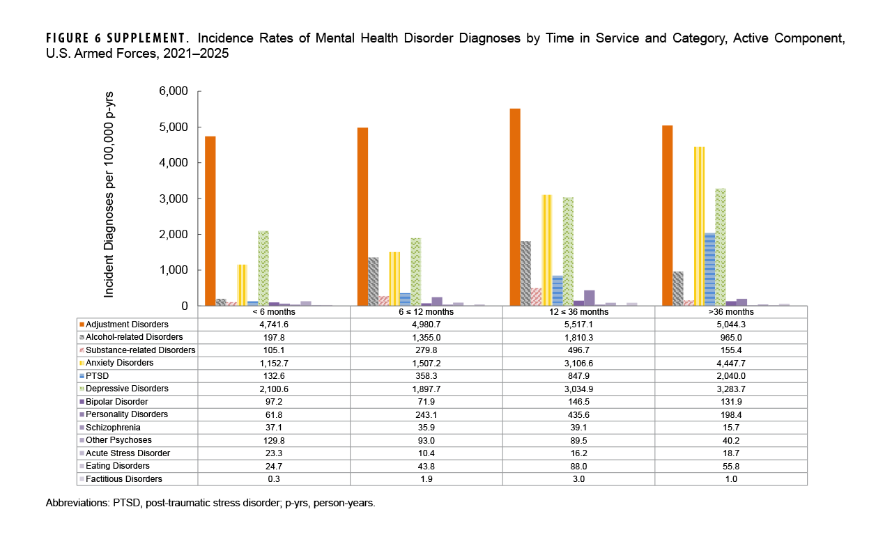 FIGURE 6 SUPPLEMENT. Incidence Rates of Mental Health Disorder Diagnoses by Time in Service and Category, Active Component, U.S. Armed Forces, 2021–2025 This supplemental grouped bar chart with an integrated data table depicts mental health incidence rates per 100,000 person-years across four time-in-service categories. Personnel with less than 6 months of service had the highest rates for other psychoses (129.8 per 100,000 person-years) and acute stress disorder (23.3). Personnel with 12 to 36 months of service showed peak incidence for adjustment disorders (5,517.1 per 100,000 person-years), alcohol-related disorders (1,810.3), substance-related disorders (496.7), and personality disorders (435.6). Service members with more than 36 months of service exhibited peak incidence for chronic conditions, including anxiety disorders (4,447.7 per 100,000 person-years), depressive disorders (3,283.7), and PTSD (2,040.0).