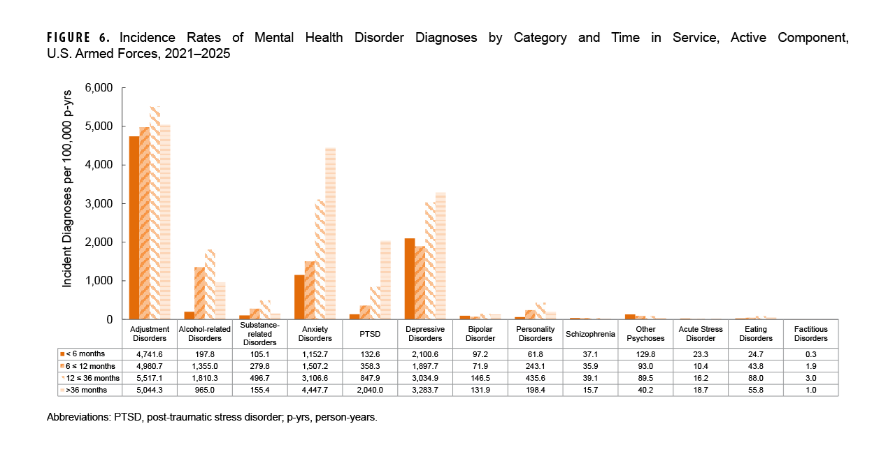 FIGURE 6. Incidence Rates of Mental Health Disorder Diagnoses by Category and Time in Service, Active Component, U.S. Armed Forces, 2021–2025 This grouped bar chart with an integrated data table illustrates the incidence rates per 100,000 person-years of thirteen mental health disorder categories stratified by four time-in-service intervals: less than 6 months, 6 to 12 months, 12 to 36 months, and more than 36 months. Personnel with less than 6 months of service had the highest rates of other psychoses (129.8 per 100,000 person-years) and acute stress disorder (23.3). Service members with 12 to 36 months of service experienced the peak incidence for adjustment disorders (5,517.1 per 100,000 person-years), alcohol-related disorders (1,810.3), substance-related disorders (496.7), personality disorders (435.6), bipolar disorder (146.5), eating disorders (88.0), and schizophrenia (39.1). For personnel with more than 36 months of service, cumulative conditions predominated, led by peak rates for anxiety disorders (4,447.7 per 100,000 person-years), depressive disorders (3,283.7), and PTSD (2,040.0).
