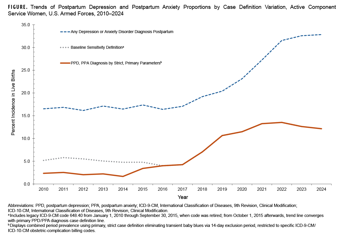 FIGURE. Trends of Postpartum Depression and Postpartum Anxiety Proportions by Case Definition Variation, Active Component Service Women, U.S. Armed Forces, 2010–2024 This multi-line trend graph shows the annual proportions (percent incidence per live births) of postpartum depression (PPD) and postpartum anxiety (PPA) diagnoses among active component service women from 2010 through 2024, compared across three case definition variations. Under the strict primary definition (which excluded days 0–13 and required specific obstetric-complication codes), prevalence remained low and stable between 2.1% and 2.6% from 2010 through 2017, rose sharply starting in 2018 (5.1%) following the introduction of ICD-10 code F53.0, reached a peak of 13.4% in 2022, and declined to 12.4% in 2023–2024. The baseline sensitivity definition (including legacy ICD-9 code 648.40 through September 2015) began at 5.2% in 2010 and converged with the primary curve after October 2015. The broad sensitivity definition (any depression or anxiety disorder diagnosis across days 0–365) rose continuously from 16.7% in 2010–2015 to 21.8% in 2019–2020, reaching 29.4% in 2021–2022 and peaking at 32.7% in 2023–2024.