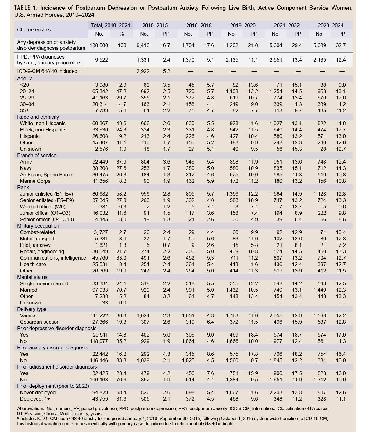 Click on the table to access and open a Section 508-compliant PDF version