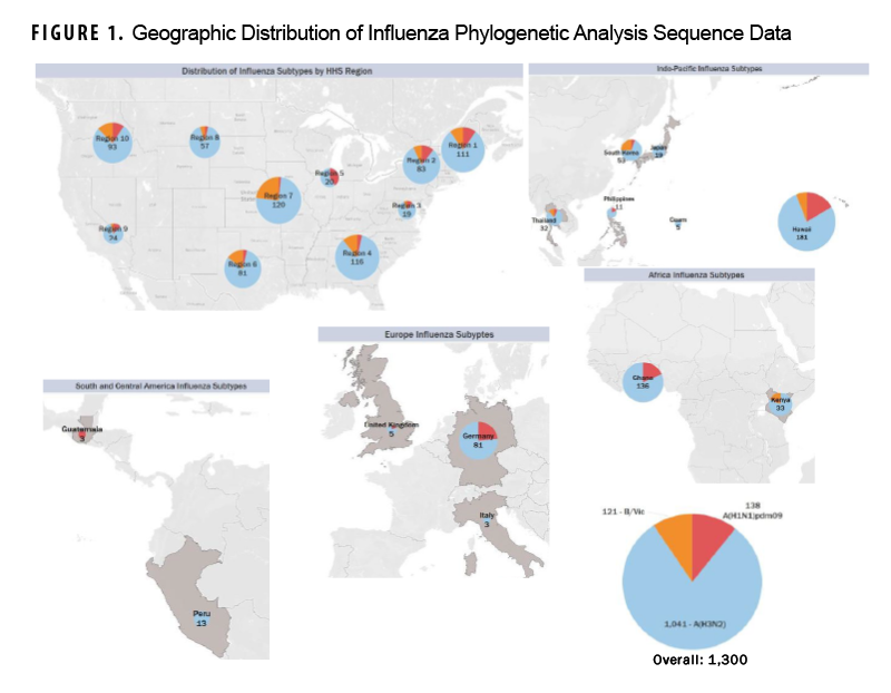 FIGURE 1. Geographic Distribution of Influenza Phylogenetic Analysis Sequence Data This multi-panel geographic world map diagram with embedded regional pie charts displays the geographic distribution and subtype composition of 1,300 influenza sequences collected across global combatant commands and Health and Human Services (HHS) regions from September 2025 through February 2026. Globally, influenza A(H3N2) was the predominant subtype, accounting for 80.1% (1,041 sequences), followed by A(H1N1)pdm09 at 10.6% (138 sequences), and B/Victoria at 9.3% (121 sequences). While A(H3N2) dominated most regions, higher-than-average proportions of A(H1N1)pdm09 were documented in U.S. European Command, West Africa, Hawai’i, and HHS regions 3, 5, and 9. Conversely, higher proportions of B/Victoria were identified in South Korea, East Africa, and HHS regions 4, 6, 7, and 10.