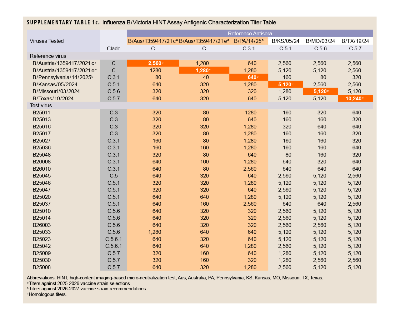 Click on the table to access and open a Section 508-compliant PDF version