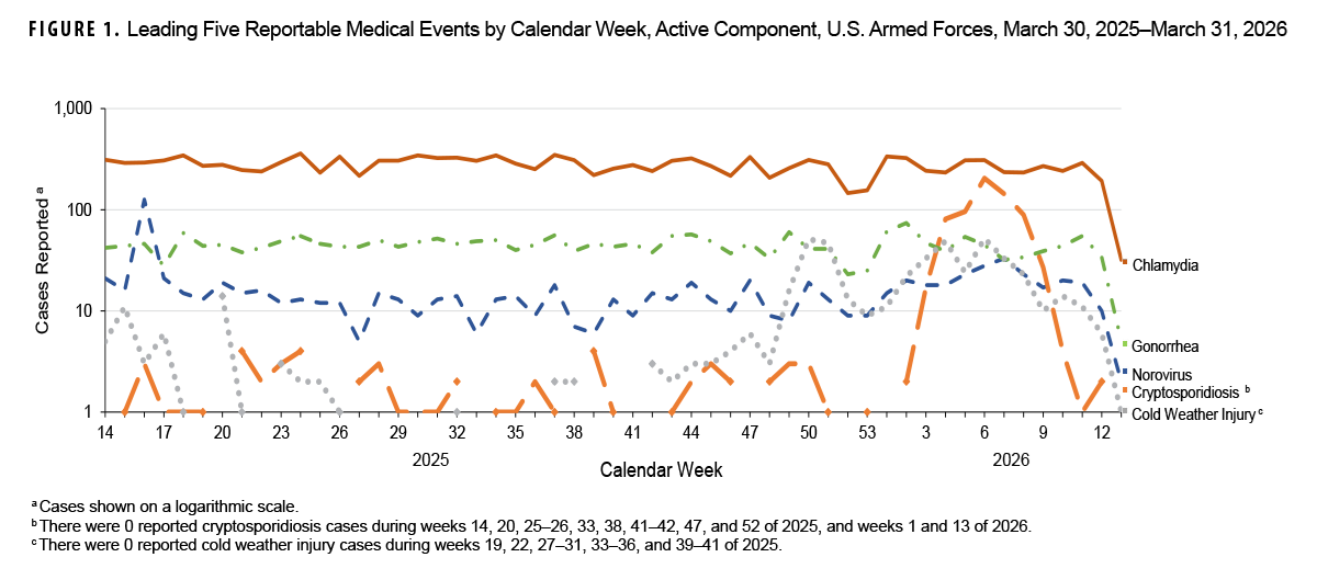FIGURE 1. Leading Five Reportable Medical Events by Calendar Week, Active Component, U.S. Armed Forces, March 30, 2025–March 31, 2026 This multi-line trend graph plotted on a logarithmic vertical scale tracks weekly case counts for the five leading Reportable Medical Events (RMEs) among active component service members across calendar weeks 14 of 2025 through 13 of 2026. The conditions shown are Chlamydia, Gonorrhea, Norovirus, Cryptosporidiosis, and Cold Weather Injury. Chlamydia remained the most frequently reported event throughout the entire 52-week period, maintaining a steady weekly range of approximately 250 to 350 cases. Gonorrhea was consistently second, averaging 30 to 50 cases weekly. Norovirus and Cryptosporidiosis experienced major seasonal spikes during early 2026 (weeks 1 through 9), with Cryptosporidiosis jumping from near zero to over 100 cases per week due to an outbreak in the Republic of Korea. Cold weather injuries were zero or near zero during summer weeks before rising to between 10 and 50 weekly cases during late 2025 and early 2026 (weeks 47 of 2025 through 10 of 2026).