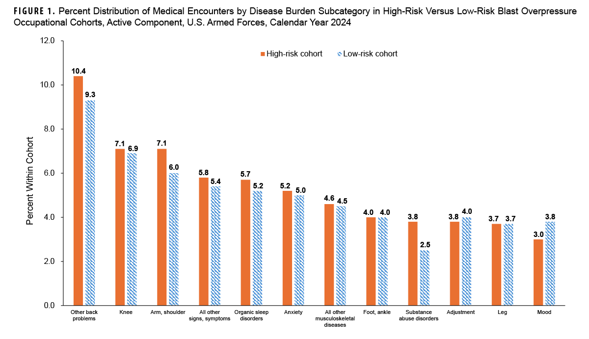 FIGURE 1. Percent Distribution of Medical Encounters by Disease Burden Subcategory in High-Risk Versus Low-Risk Blast Overpressure Occupational Cohorts, Active Component, U.S. Armed Forces, Calendar Year 2024 This grouped bar chart compares the percentage of medical encounters for various disease subcategories between two groups of U.S. Armed Forces members in 2024: those in occupations with a high risk of blast overpressure exposure and those in low-risk occupations. The purpose is to show the distribution of the most common reasons for medical visits within each cohort. For both the high-risk and low-risk cohorts, "Other back problems" was the most frequent reason for medical encounters, accounting for 10.4% and 9.3% of encounters, respectively. Other leading subcategories for both groups included knee injuries, arm and shoulder injuries, and all other signs and symptoms. For most categories shown, the percentage of encounters was very similar between the two cohorts, generally differing by one percentage point or less.
