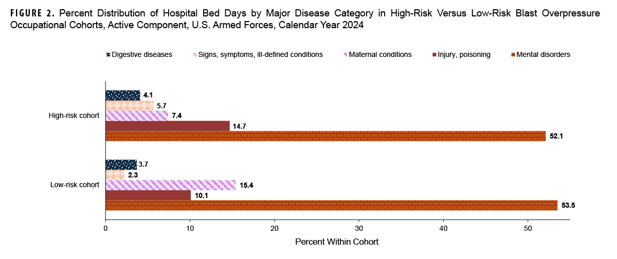 FIGURE 2. Percent Distribution of Hospital Bed Days by Major Disease Category in High-Risk Versus Low-Risk Blast Overpressure Occupational Cohorts, Active Component, U.S. Armed Forces, Calendar Year 2024 This stacked bar chart displays the percent distribution of hospital bed days by major disease category for both high-risk and low-risk blast overpressure occupational cohorts in the calendar year 2024. Its purpose is to compare the primary drivers of hospitalization burden between the two groups. Mental disorders accounted for the largest proportion of hospital bed days in both the high-risk cohort (52.1%) and the low-risk cohort (53.5%). The primary difference between the cohorts is in the secondary contributors: in the high-risk cohort, injury and poisoning was the second-largest category at 14.7%, whereas in the low-risk cohort, maternal conditions was the second-largest at 15.4%.