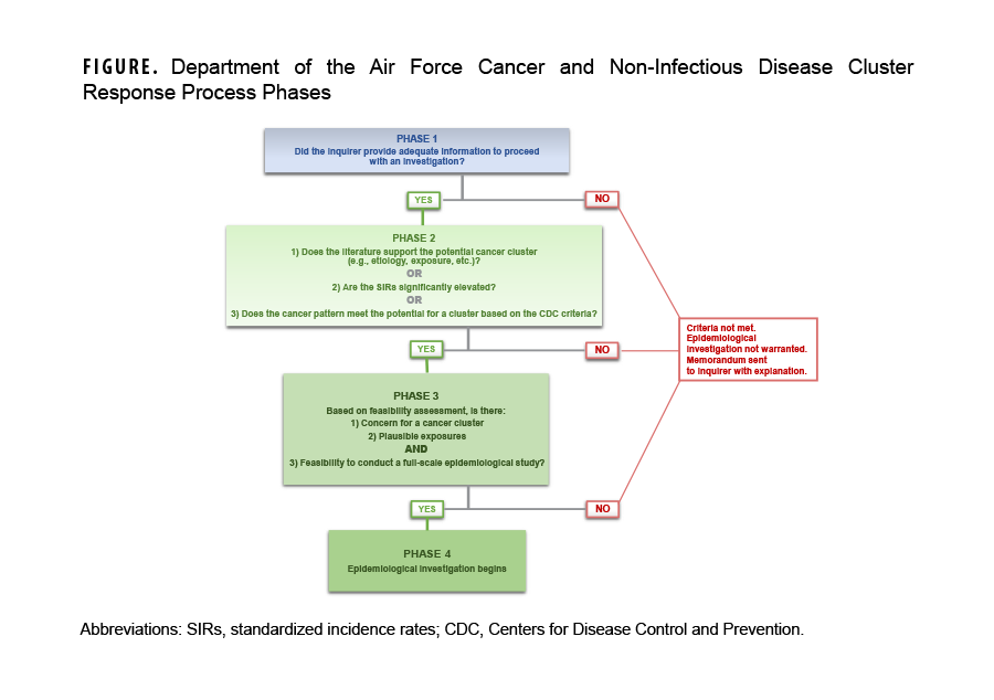 FIGURE. Department of the Air Force Cancer and Non-Infectious Disease Cluster Response Process Phases This is a flowchart illustrating the four-phase process the U.S. Department of the Air Force uses to respond to inquiries about cancer and non-infectious disease clusters. The purpose is to outline the decision-making criteria at each step for determining whether a full-scale epidemiologic investigation is warranted. Phase 1 involves initial communication and information gathering. If criteria are met, the process moves to Phase 2, a feasibility assessment involving statistical analysis (e.g., calculating standardized incidence rates). If a potential cluster is identified, Phase 3 is an epidemiological evaluation to assess if a full study is feasible and justified. Only if specific criteria concerning exposure, plausibility, and scientific merit are met does the process advance to Phase 4, the full-scale epidemiologic investigation. If at any phase the criteria are not met, the investigation is not warranted, and a memo is sent to the inquirer with an explanation.