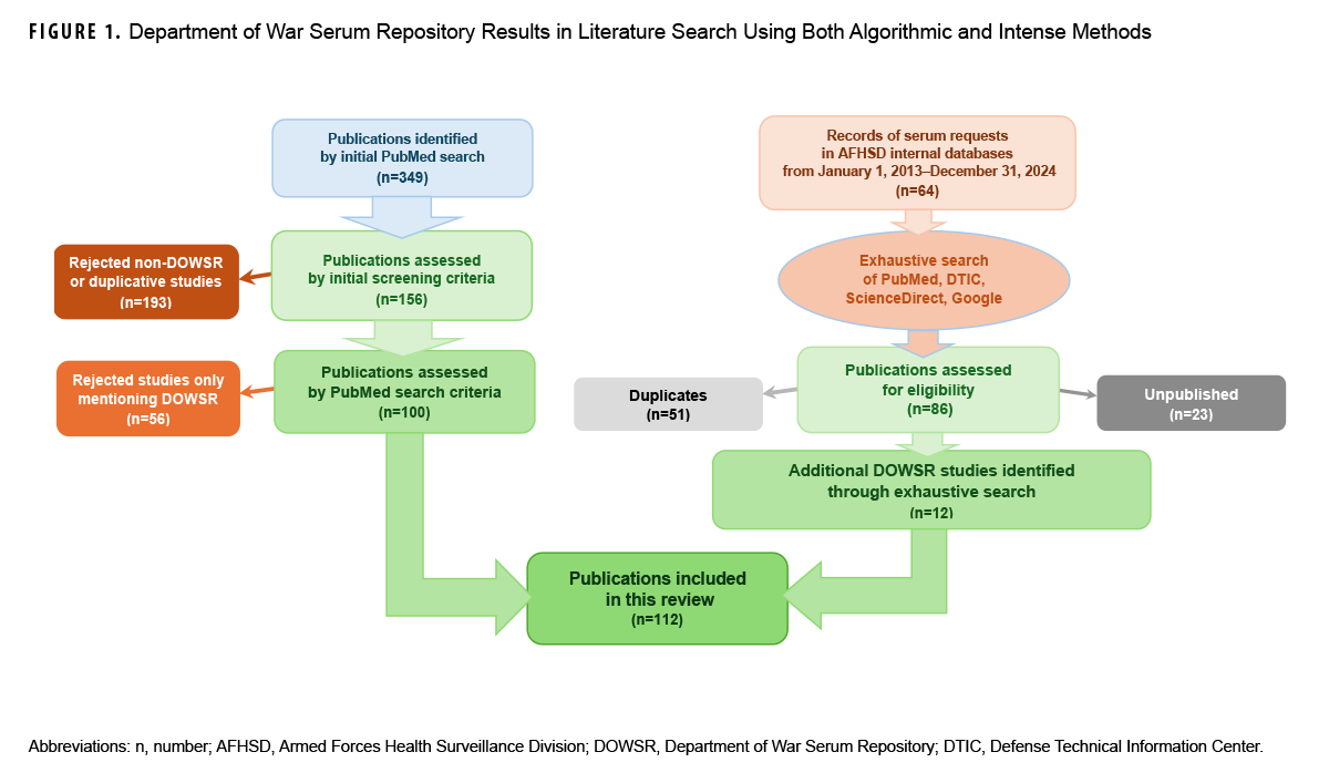 FIGURE 1. Department of War Serum Repository Results in Literature Search Using Both Algorithmic and Intense Methods This flowchart details the methodology for identifying published studies that used samples from the Department of War Serum Repository (DOWSR). The purpose is to show how an initial broad search was systematically narrowed down to a final number of included publications. The process began with two parallel searches: a PubMed search that initially identified 349 publications and a search of internal AFHSD records for 164 serum requests. After screening and removing duplicates, 100 studies remained from the PubMed search. An additional exhaustive search of PubMed, DTIC, and other sources for the 164 internal requests yielded another 12 unique, published studies. Combining these results led to a final total of 112 publications included in the review.