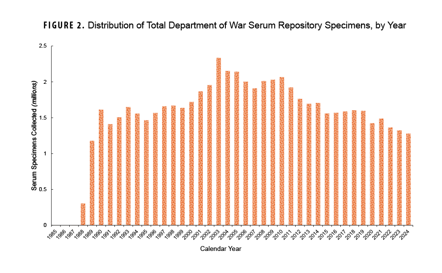 FIGURE 2. Distribution of Total Department of War Serum Repository Specimens, by Year This bar chart shows the total number of serum specimens, in millions, collected for the Department of War Serum Repository for each calendar year from 1985 to 2024. The purpose is to illustrate the trend in specimen collection volume over time. The number of collected specimens shows a steady increase from the program's inception, rising from less than half a million in 1985 to a peak of approximately 2.3 million specimens in 2003. After 2003, the annual collection volume remained relatively stable at around 2 million per year until 2010, after which it began a gradual decline to approximately 1.3 million specimens by 2024.