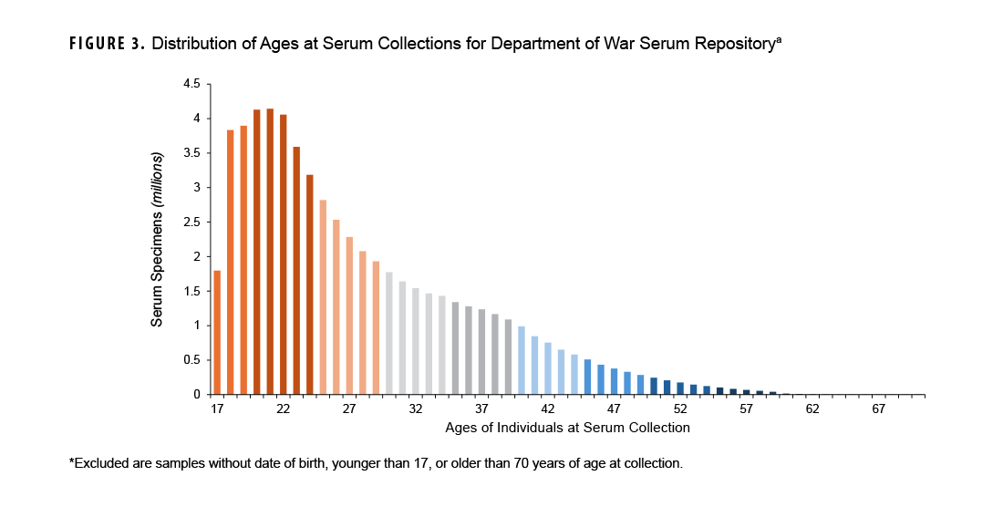 FIGURE 3. Distribution of Ages at Serum Collections for Department of War Serum Repository This bar chart displays the number of serum specimens collected for the Department of War Serum Repository, categorized by the age of the service member at the time of collection. The purpose is to show the age demographics of the individuals whose serum is stored. The distribution is skewed toward younger ages, with the highest number of specimens, just over 4 million, collected from individuals at age 21. The number of specimens per age group then steadily decreases as age increases. The chart indicates that the vast majority of samples are collected from service members in their late teens and twenties.