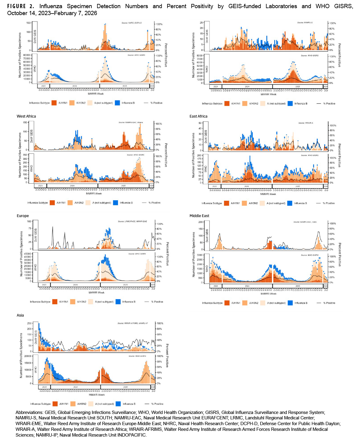FIGURE 2. Influenza Specimen Detection Numbers and Percent Positivity by GEIS-funded Laboratories and WHO GISRS, October 14, 2023-February 7, 2026 This figure is a series of combination charts that compare influenza surveillance data from GEIS-funded laboratories and the WHO GISRS network across six geographic regions: North America, West Africa, East Africa, Europe, the Middle East, and Asia. Each regional chart displays two plots covering the period from late 2023 to early 2026. The top plot for each region shows the number of positive influenza specimens detected by subtype (A/H1N1, A/H3N2, A not subtyped, and B) as a stacked area chart, with percent positivity overlaid as a line graph for the DOW GEIS data. The bottom plot shows the same data types for the WHO GISRS. The purpose is to provide a detailed comparison of influenza activity, including volume, timing, and predominant subtypes, as tracked by both surveillance systems in different parts of the world. Overall, influenza A/H3N2 was the most prevalent subtype across most regions for the 2025-2026 season.