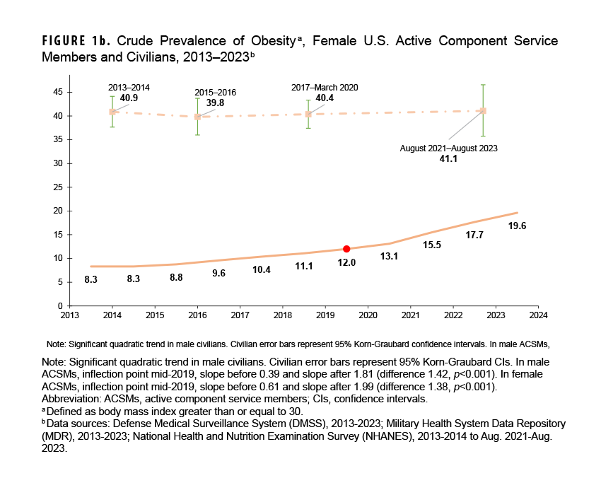 Figure 1b. Crude Prevalence of Obesity, Female U.S. Active Component Service Members and Civilians, 2013–2023 This line graph compares the crude prevalence of obesity between female active component service members (ACSMs) and female civilians from 2013 to 2023. The chart's purpose is to show how obesity trends differ between these two groups of women over a ten-year period. A key conclusion is that the prevalence of obesity among female ACSMs more than doubled, rising from 8.3% in 2013 to 19.6% in 2023, with the increase accelerating after 2019. Meanwhile, the prevalence among female civilians remained consistently high and relatively stable at around 40%, causing the gap between the two populations to narrow significantly.