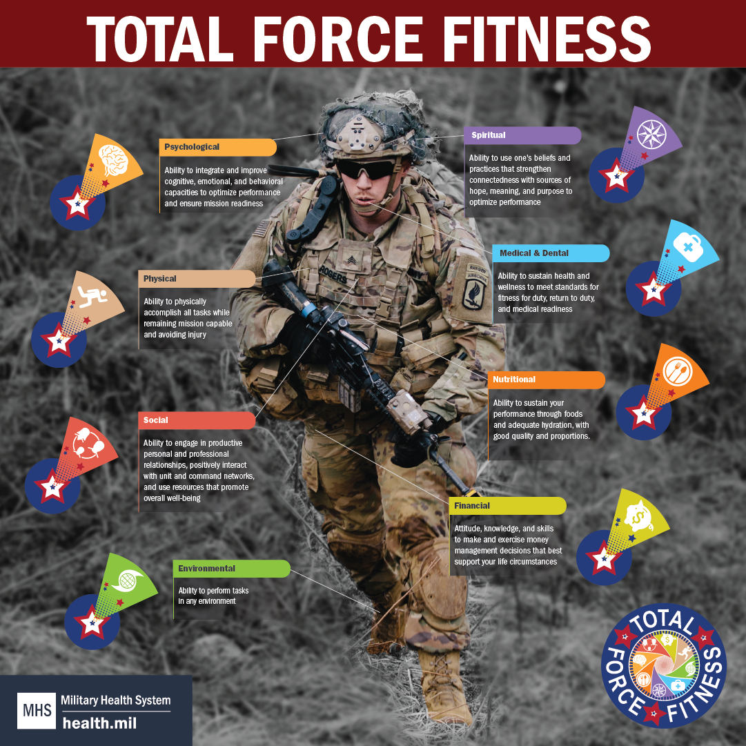 Infographic on Total Force Fitness. Service member running with weapon, with the 8 domains of Total Force Fitness called out around him.  "The 8 domains of Total Force Fitness make up holistic wellness: physical, social, preventive, spiritual, psychological, financial, environmental & nutritional."