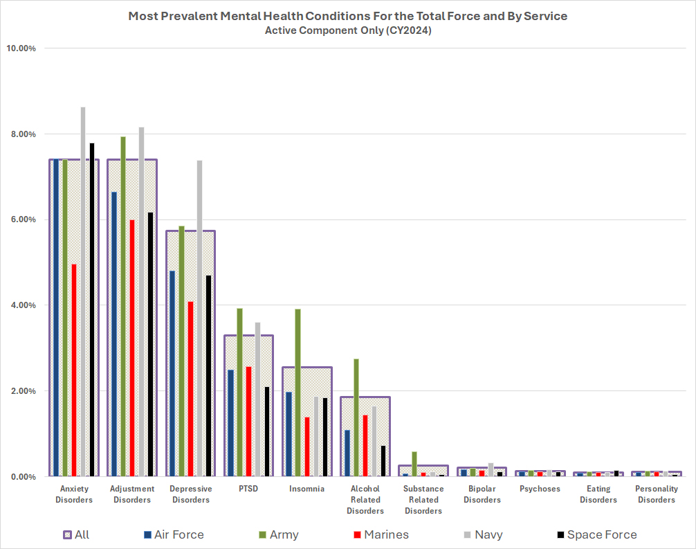 Most Prevalent Mental Health Conditions for the Total Force and by Service