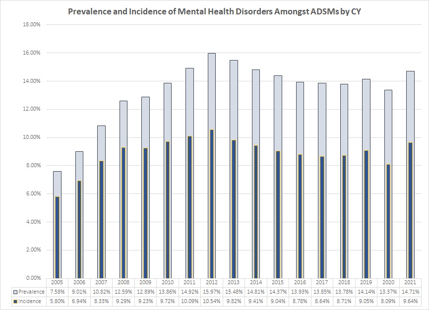 Prevalence and Incidence of Mental Health Disorders Amongst ADSMs by CY; 508-compliant version found at https://www.health.mil/Reference-Center/Reports/2023/04/20/ADSM-MH-Prevalence-Incidence-CY2005-CY2021